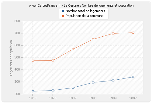 Le Cergne : Nombre de logements et population